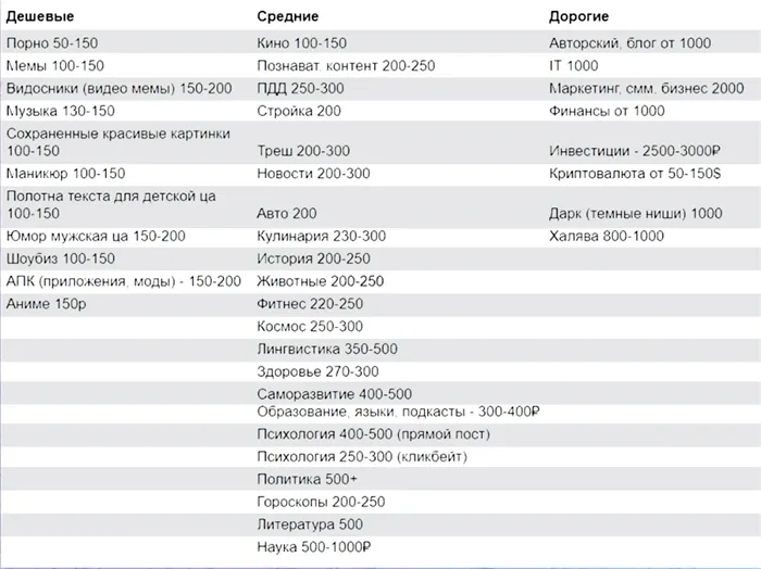 таблица цен на рекламу в Телеграм