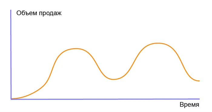 Кривая с повторным циклом