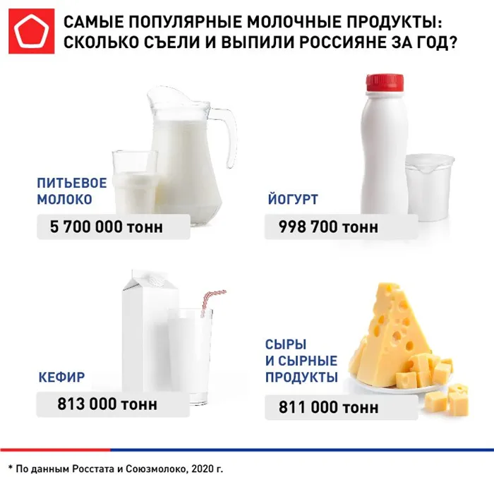 популярные молочные продукты 2020