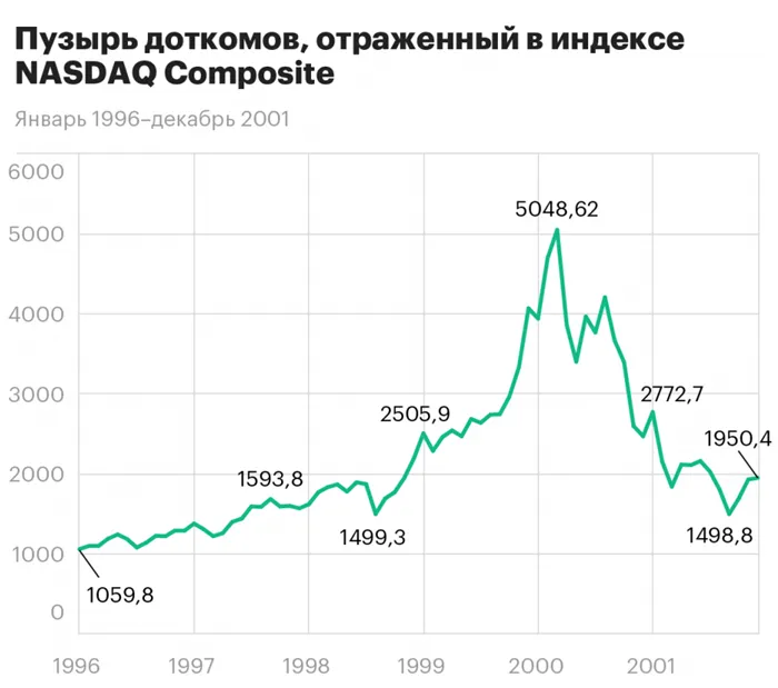 Dot-com bubble. Пузырь доткомов 1995-2000