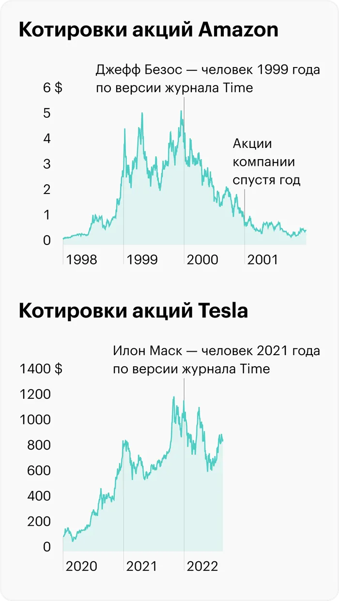 Источник: данные TradingView по акциям Amazon и Tesla