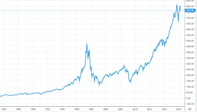 График индекса NASDAQ