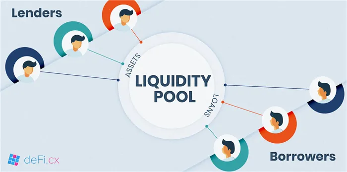Рис. 3. Визуализация работы пула ликвидности, источник: https://defi.cx/wp-content/uploads/2021/01/Liquidity-Pools.png