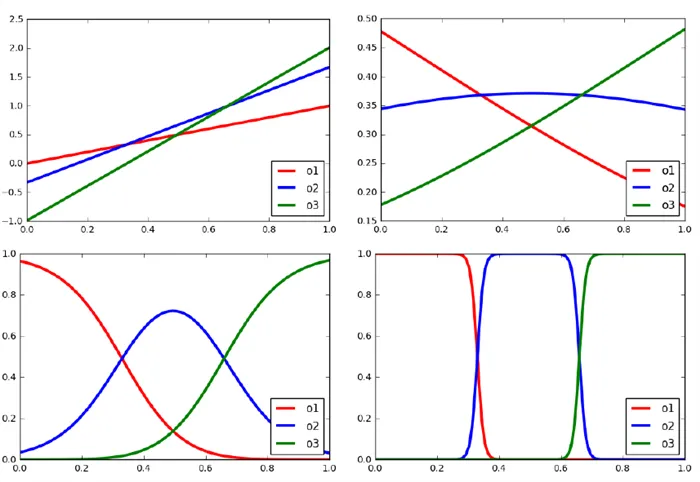 Рисунок 1. Конкретный пример нашей функции мягкого биннинга с использованием точек среза в 0.33 и 0.66. Ось x - это значение непрерывной входной переменной x2 0; 1. Вверху слева: исходные значения логитов; вверху справа: значения после применения функции softmax с т = 1; Внизу слева: т= 0.1; внизу справа: т = 0.01.
