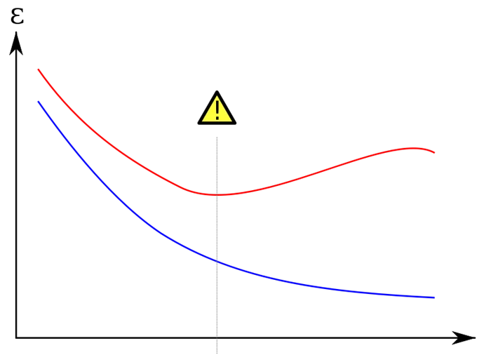 Красная кривая показывает уровень ошибок в сгенерированном наборе данных, который выше, чем в исходном наборе (синяя кривая)