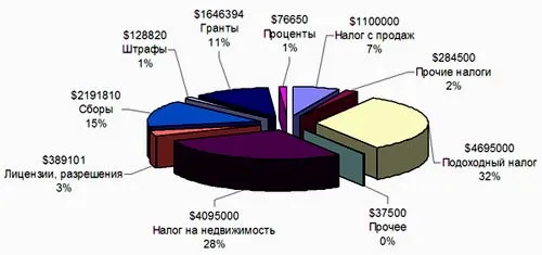 структура налогов