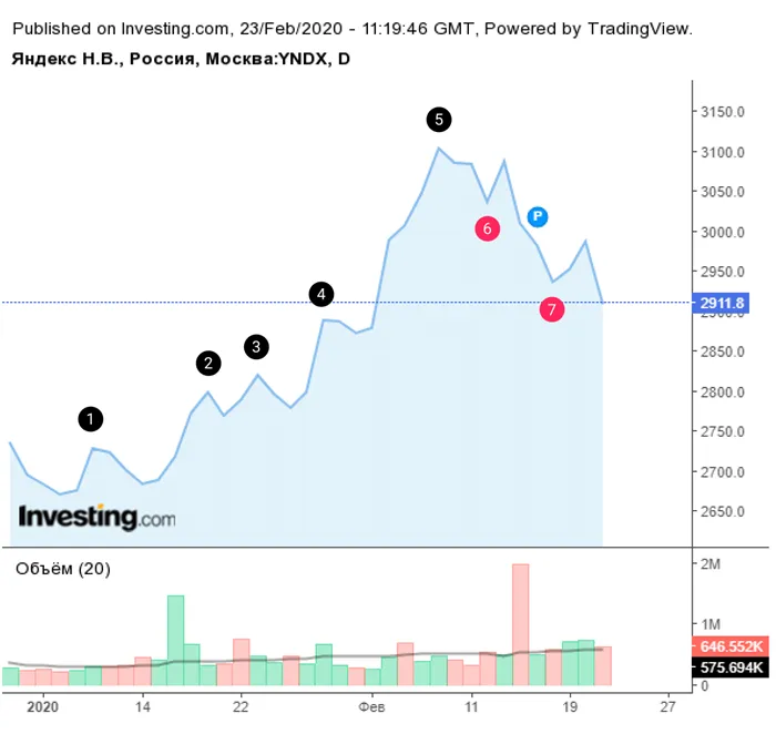Дневной линейный график акций Яндекса на Московской бирже. Повышающиеся максимумы 1—5 показывают растущий тренд с 6 января по 7 февраля. 14 февраля растущий тренд был сломлен, и дальше на графике появились понижающиеся минимумы 6 и 7