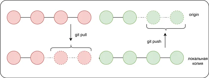 Введение в Git: git push и git pull
