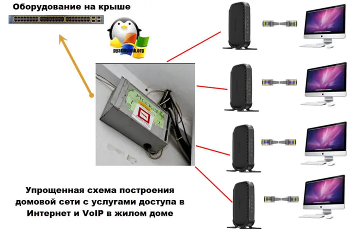 Схема построения домовой сети с услугами доступа в Интернет и VoIP в жилом доме