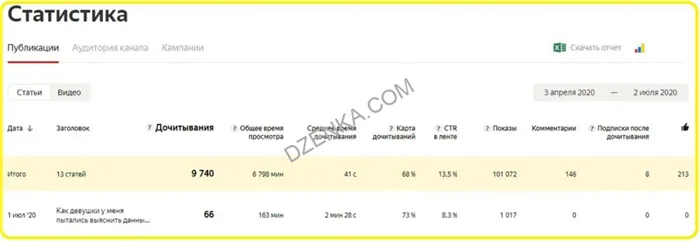 Как заработать на Яндекс Дзен в 2022: инструкция + новые условия