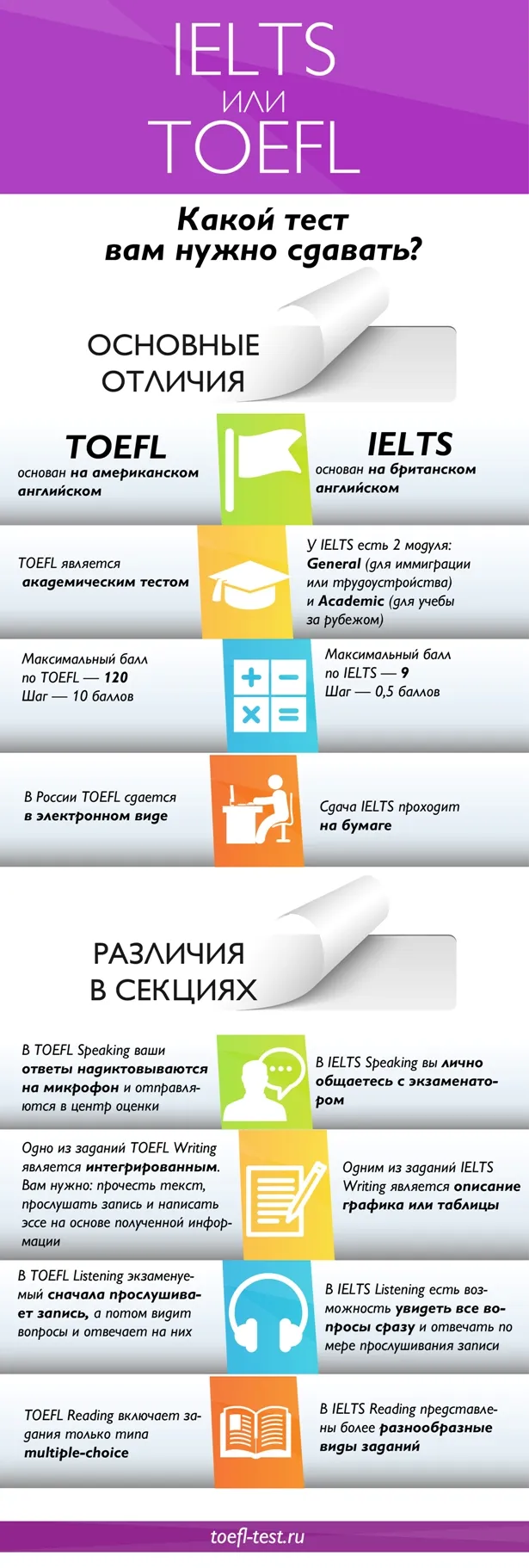 Инфографика IELTS или TOEFL
