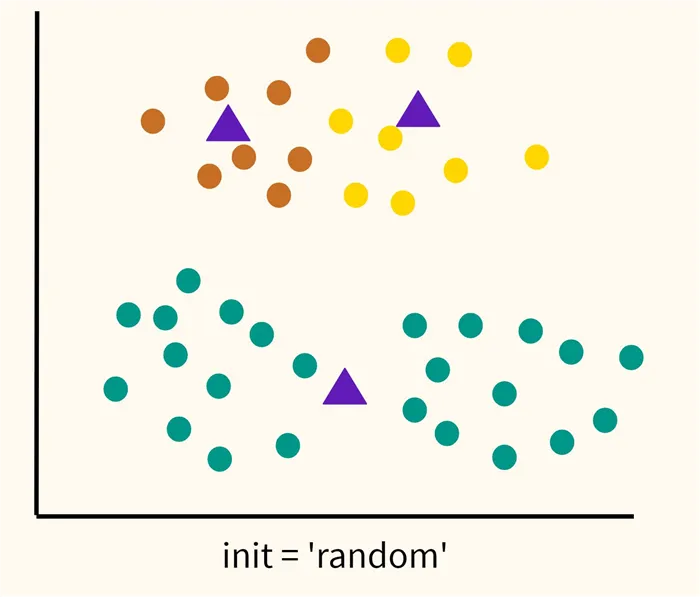 инициализация центроидов случайным образом (init = 