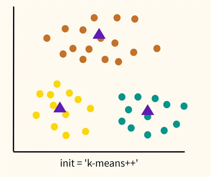 инициализация центроидов методом k-means++ (init = 