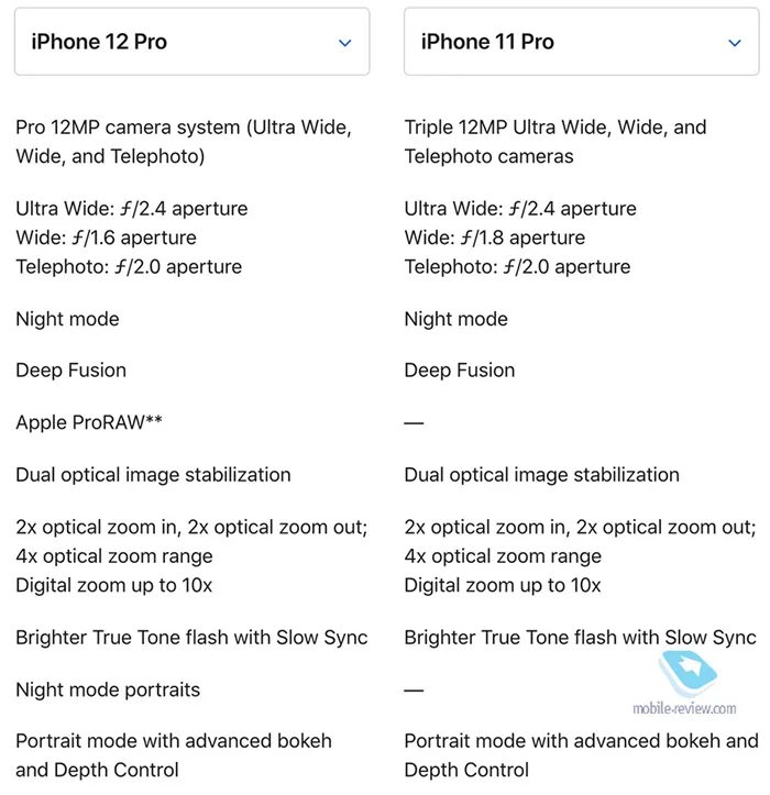 В чем отличие Apple iPhone 12 Pro от iPhone 11 Pro – сравнение устройств