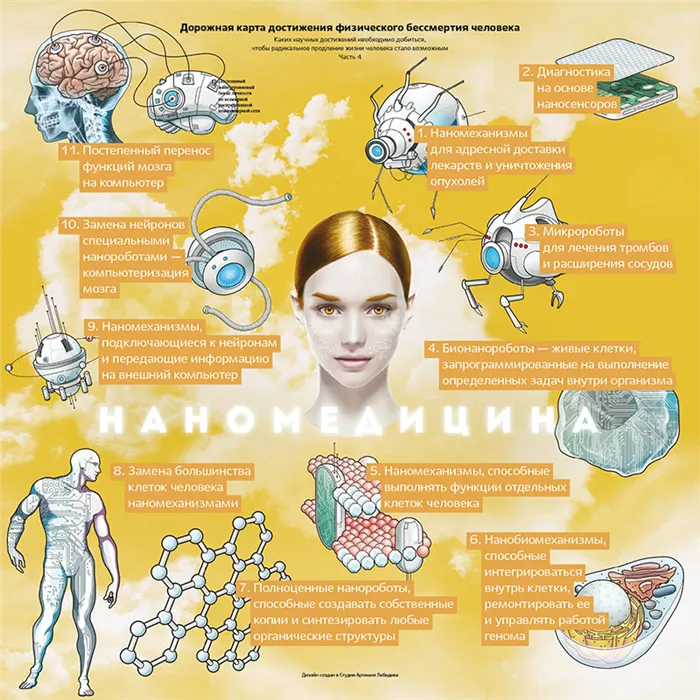 Продление жизни человека с помощью наномедицины