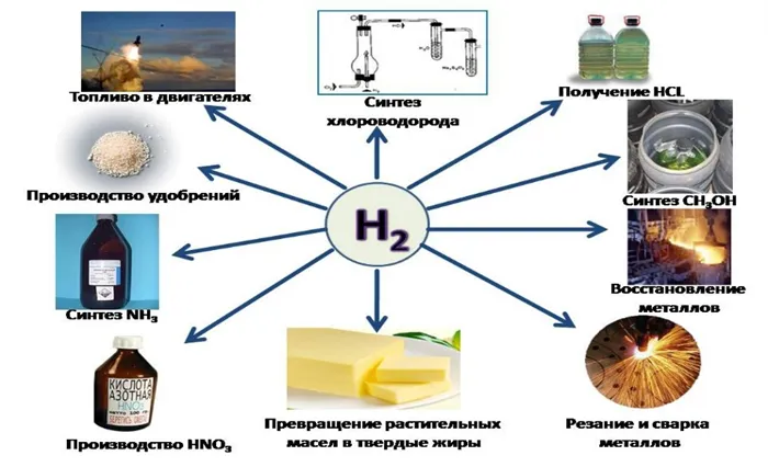 Применение водорода