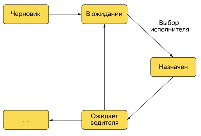 Принцип работы Яндекс Такси