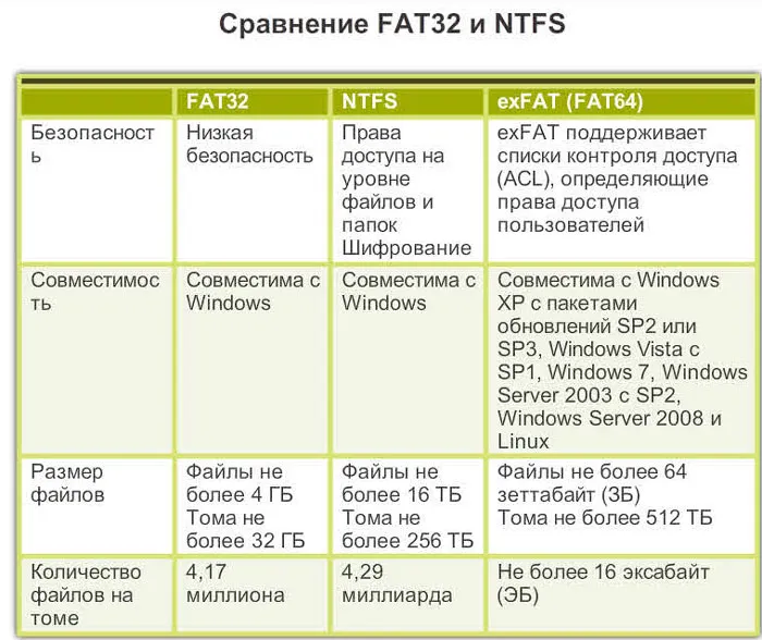 Сравнение форматов FAT32 exFAT и NTFS