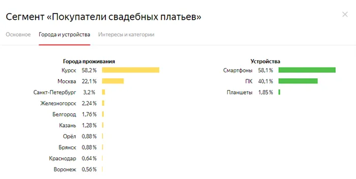 Сегмент похожих пользователей в Яндекс.Аудитории
