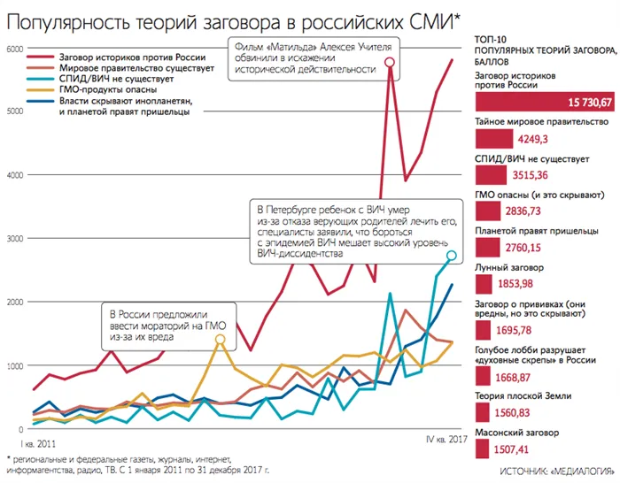 Популярные теории заговора в российских СМИ. Исследование 