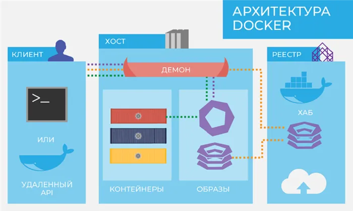 Что такое Docker - архитектура