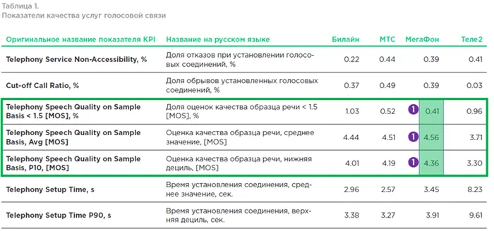 DMTel (www.dmtel.ru), «Под катком санкций. Мобильная связь в Москве», май 2022