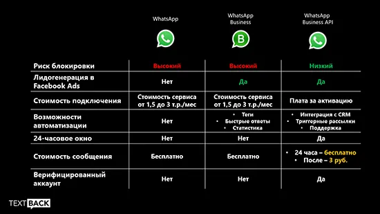 В чем разница между простым WhatsApp и WhatsApp Business