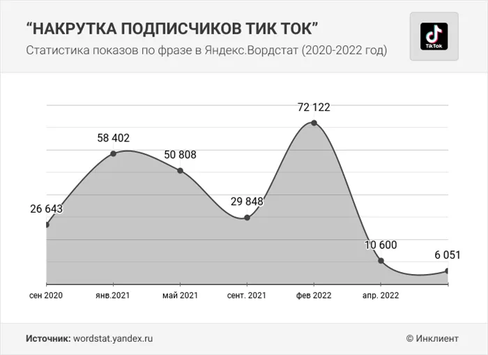 Накрутка подписчиков тик ток - статистика показов по фразе в Яндекс.Вордстат (2020-2022 год)