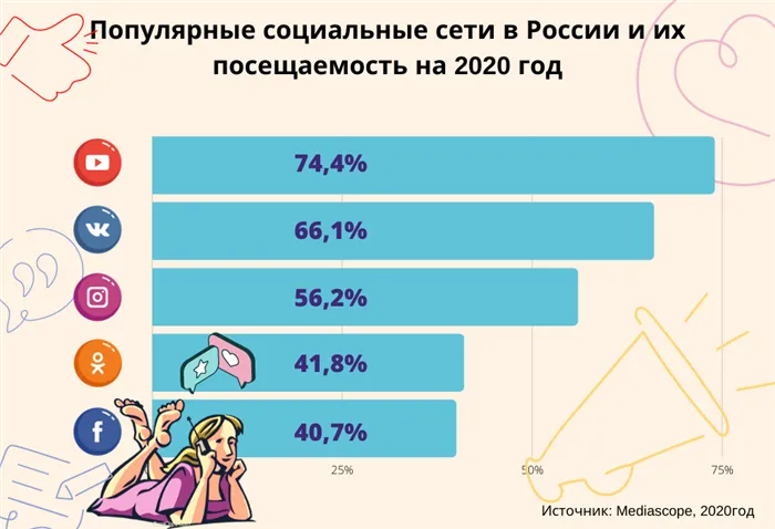 Популярные социальные сети в России и их посещаемость на 2020 год.png