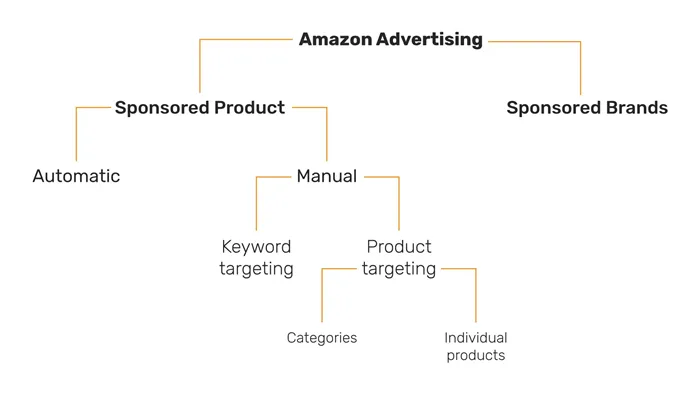 Классификация рекламы Amazon Ads