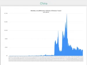 Local Bitcoins trading volume China