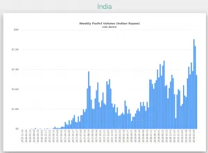 paxful trading volume in India