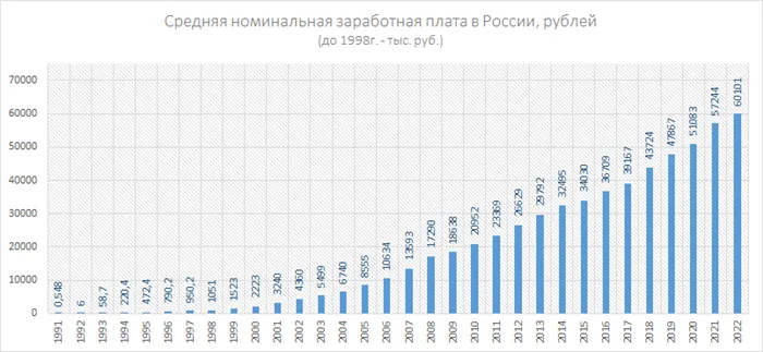 Средняя заработная плата в России по годам график