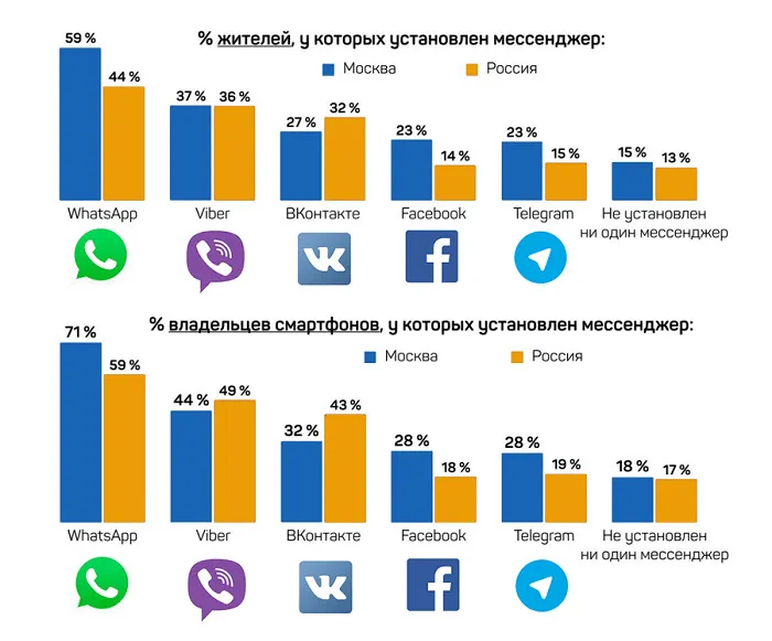 Рейтинг популярности мессенджеров среди россиян
