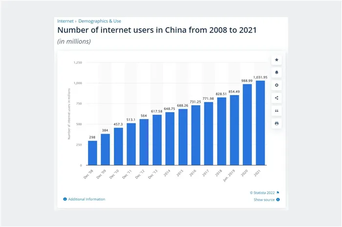 Количество пользователей интернет в Китае 2021