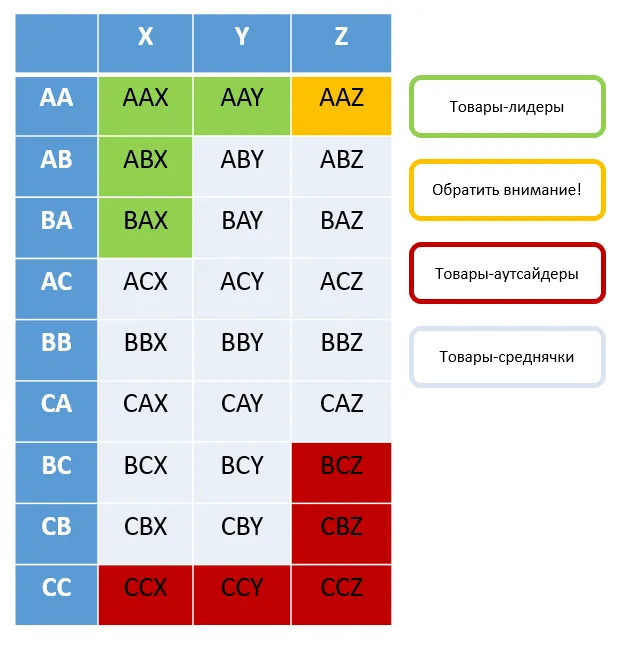 ABC и XYZ анализ — матрица параллельного кросс-анализа при использовании нескольких критериев ABC анализа