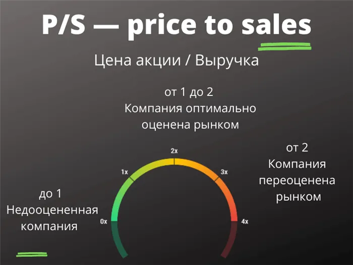 P/S — price to sales (цена акций / выручка)