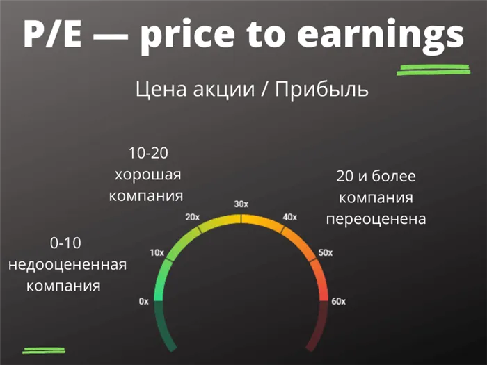 P/E — price to earnings (цена акций к доходу)