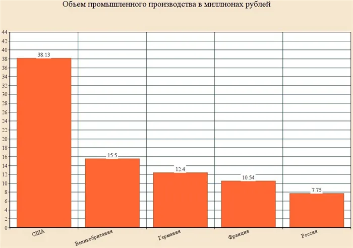 Объем промышленного производства России и других странах