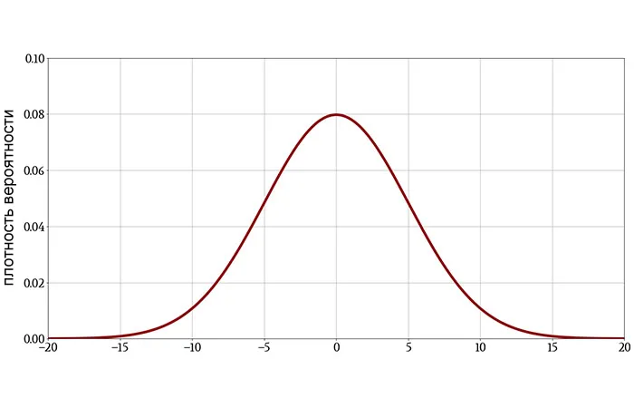 Рисунок 1 Если мы предполагаем, что нулевая гипотеза верна, мы часто будем использовать гауссову кривую в качестве функции плотности вероятности, с помощью которой мы решаем, является ли результат статистически значимым.
