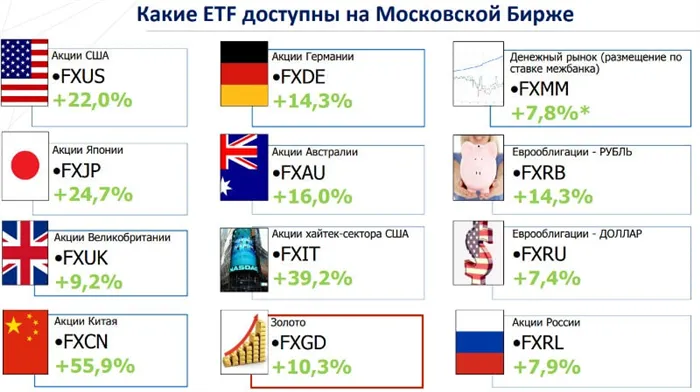 Рейтинг лучших ETF фондов для российского инвестора на 2022 год
