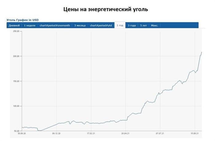Рис. 2. Цены на энергетический уголь. Данные: www.finanz.ru