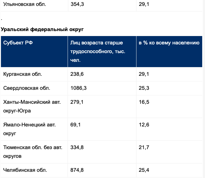 Численность пенсионеров в России в 2021 году: статистика населения по годам и регионам, таблица