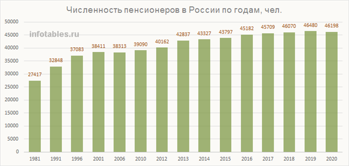 График количества пенсионеров в России по годам