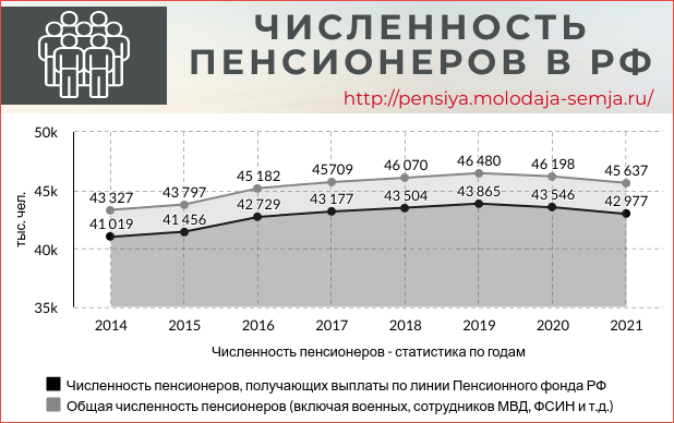 Сколько пенсионеров в России в 2022 году