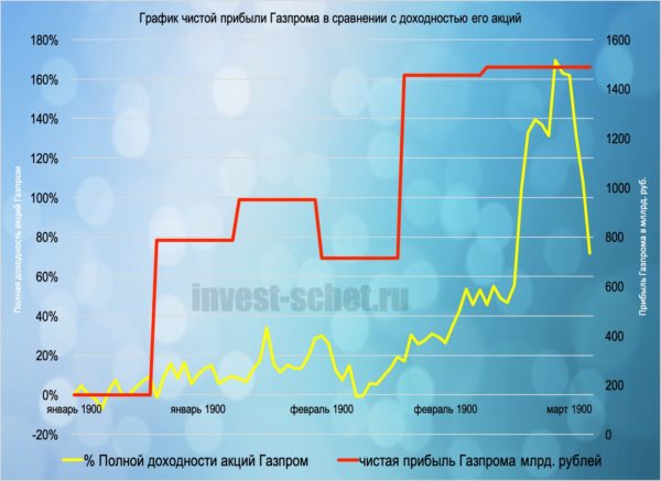 Акции Газпрома сегодня
