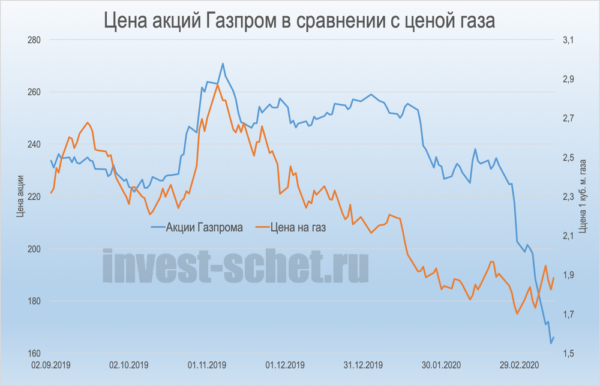 Цена акций Газпрома в 2020 году