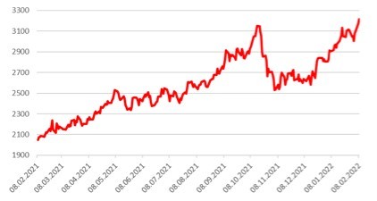 Рис. График 1. Динамика цен на алюминий, 8 февраля 2021 г. — 8 февраля 2022 г. Источник: Bloomberg