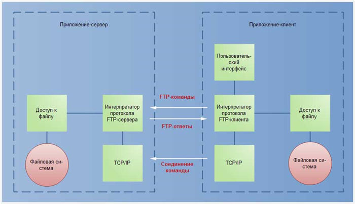 Модель приложения клиент-сервер FTP