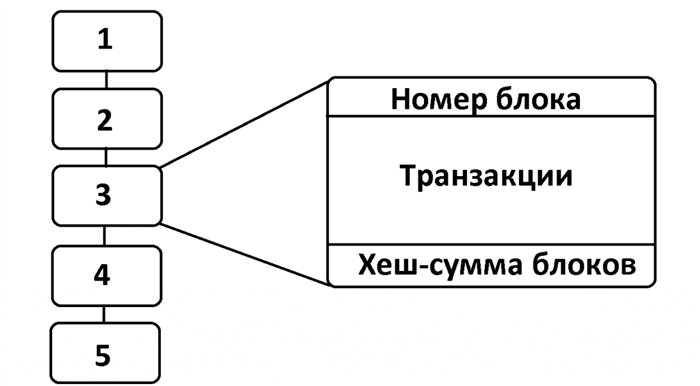 Структура блокчейна